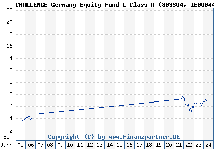 Chart: CHALLENGE Germany Equity Fund L Class A) | IE0004457085